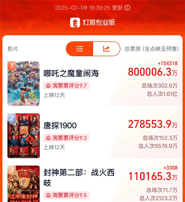火了！平均每天超过2万人搜索瓦力棋牌游戏《哪吒2》周边